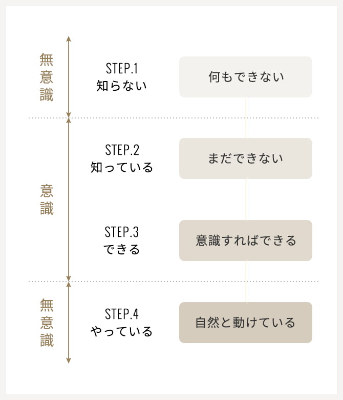 機能的なカラダへの4ステップ