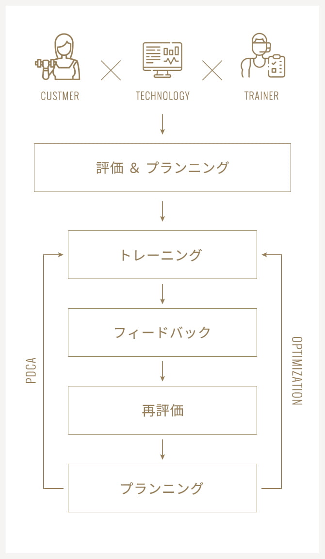 カラダづくり最適化のイメージフロー