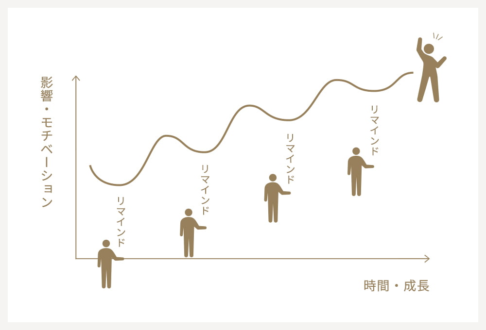 諦めず最後まで続けられる仕組み